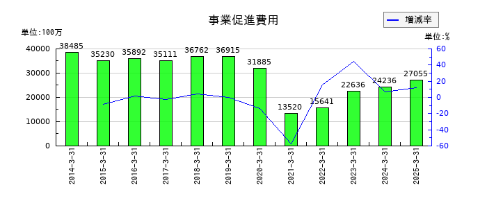 野村ホールディングスの事業促進費用の推移