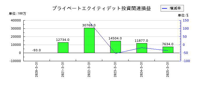野村ホールディングスのプライベートエクイティデット投資関連損益の推移