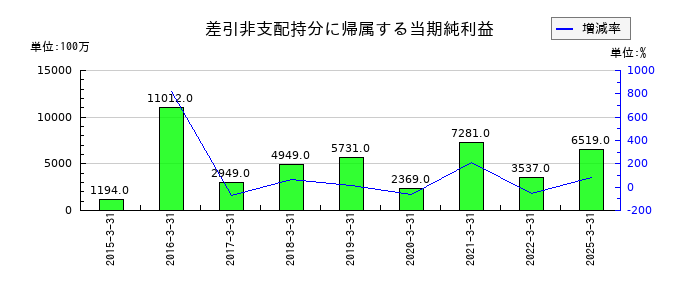 野村ホールディングスの差引非支配持分に帰属する当期純利益の推移
