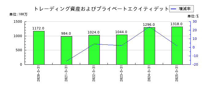 野村ホールディングスのトレーディング資産およびプライベートエクイティデット投資の推移