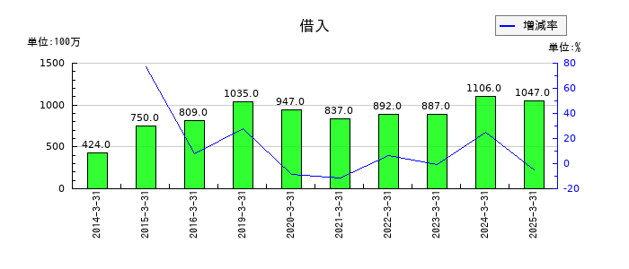 野村ホールディングスの借入の推移