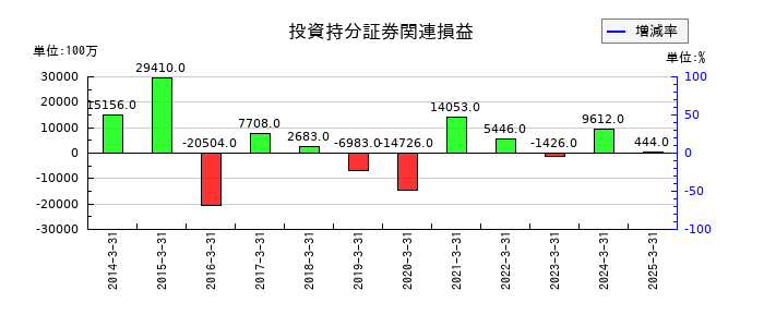 野村ホールディングスの投資持分証券関連損益の推移