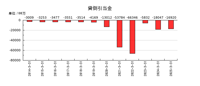 野村ホールディングスの貸倒引当金の推移