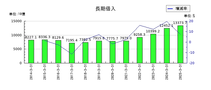野村ホールディングスの長期借入の推移