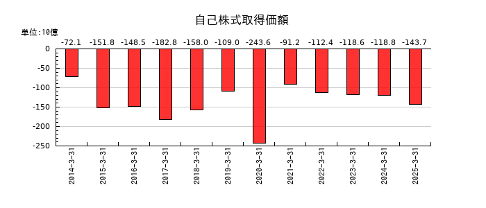 野村ホールディングスの自己株式取得価額の推移