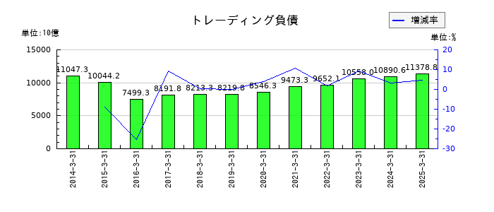 野村ホールディングスのトレーディング負債の推移