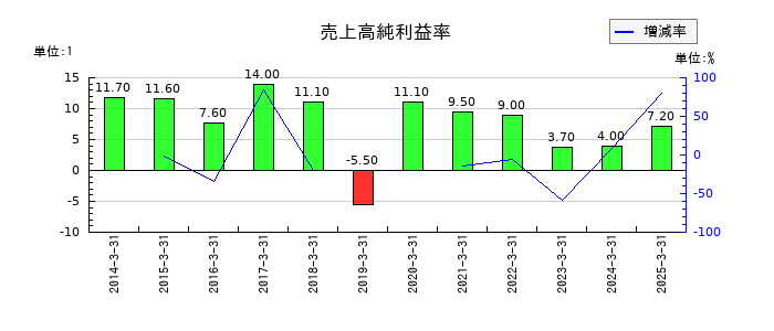 野村ホールディングスの売上高純利益率の推移