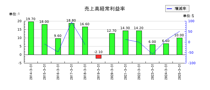 野村ホールディングスの売上高経常利益率の推移