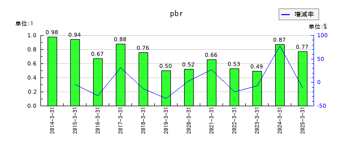 野村ホールディングスのpbrの推移