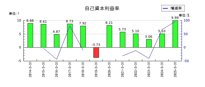 野村ホールディングスの自己資本利益率の推移