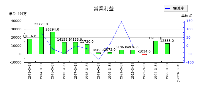 岡三証券グループの通期の営業利益推移