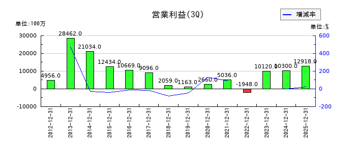 岡三証券グループの第3四半期の営業利益推移