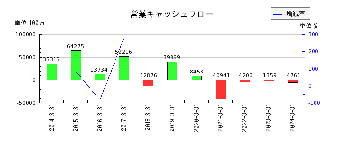 岡三証券グループの営業キャッシュフロー推移