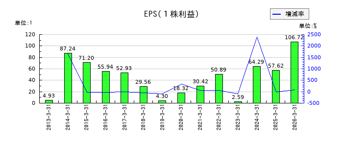岡三証券グループのEPS(一株当たりの利益)推移