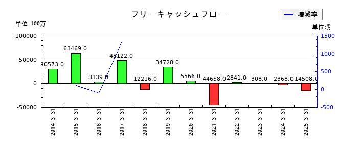 岡三証券グループのフリーキャッシュフロー推移