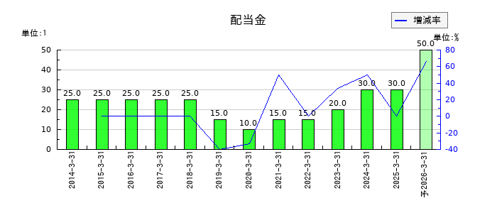 岡三証券グループの年間配当金推移