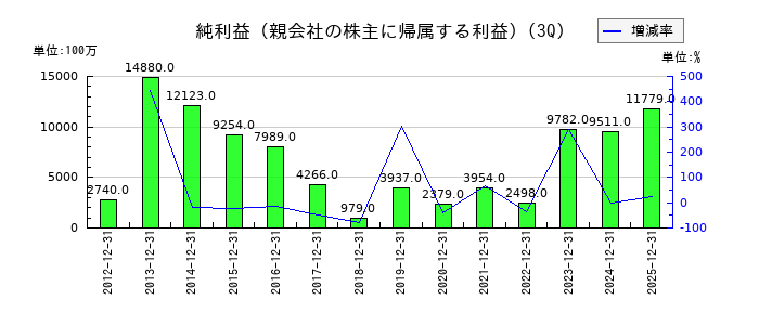 岡三証券グループの第3四半期の純利益推移