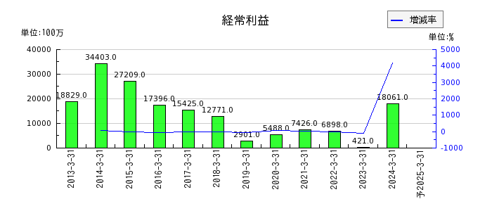 岡三証券グループの通期の経常利益推移