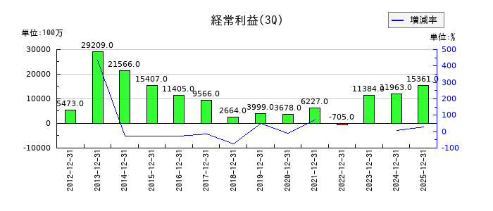 岡三証券グループの第3四半期の経常利益推移
