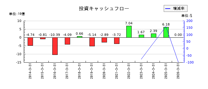 岡三証券グループの投資キャッシュフロー推移