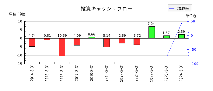 岡三証券グループの投資キャッシュフロー推移