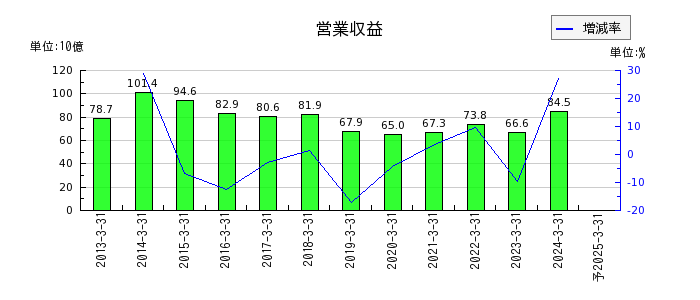 岡三証券グループの通期の売上高推移