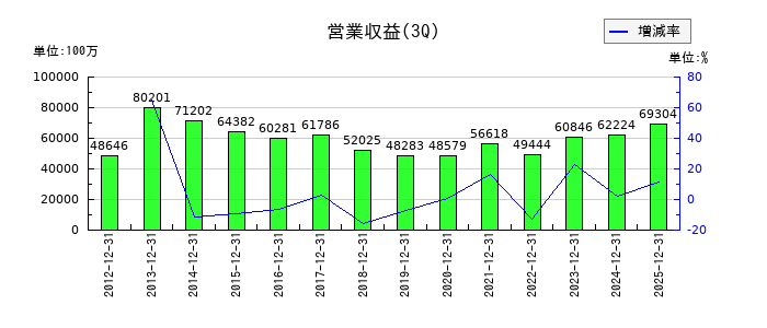 岡三証券グループの第3四半期の売上高推移