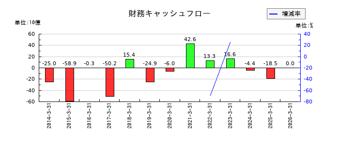 岡三証券グループの財務キャッシュフロー推移