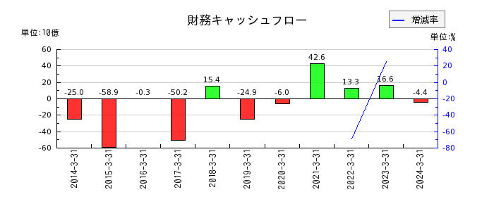 岡三証券グループの財務キャッシュフロー推移