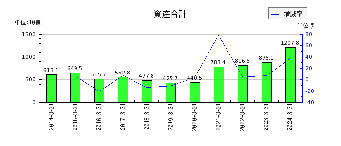 岡三証券グループの資産合計の推移