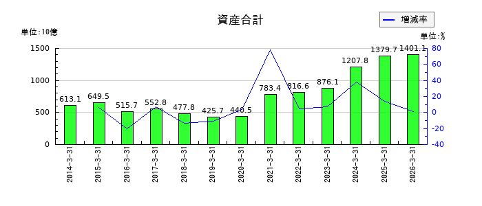 岡三証券グループの資産合計の推移