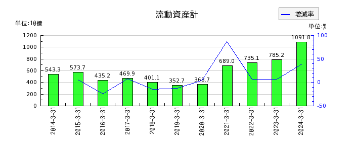 岡三証券グループの流動資産計の推移