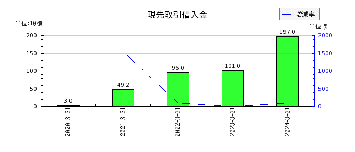 岡三証券グループの現先取引借入金の推移