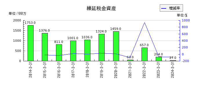 岡三証券グループの繰延税金資産の推移