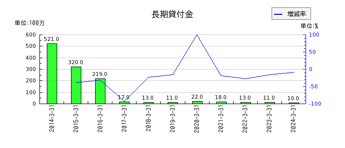 岡三証券グループの長期貸付金の推移