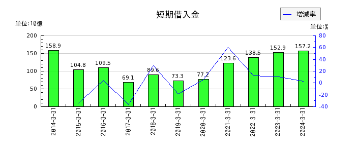 岡三証券グループの短期借入金の推移