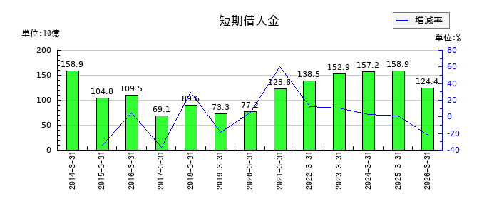 岡三証券グループの短期借入金の推移