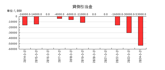 岡三証券グループの貸倒引当金の推移