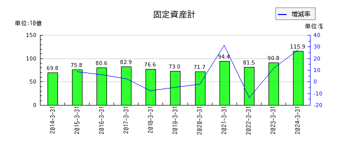 岡三証券グループの固定資産計の推移