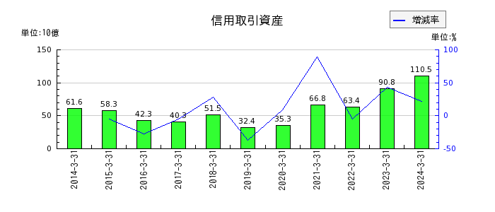 岡三証券グループの信用取引資産の推移