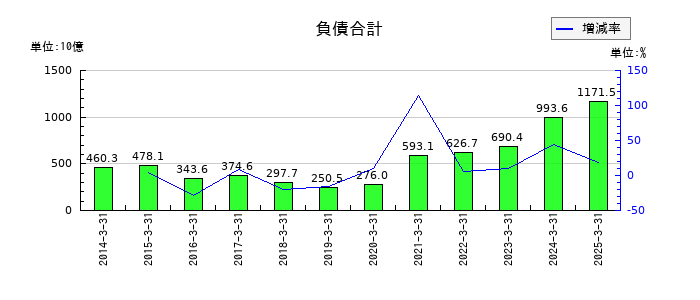 岡三証券グループの負債合計の推移