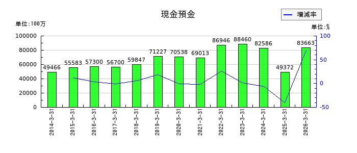 岡三証券グループの現金預金の推移