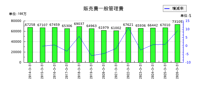 岡三証券グループの販売費一般管理費の推移