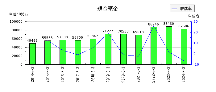 岡三証券グループの現金預金の推移