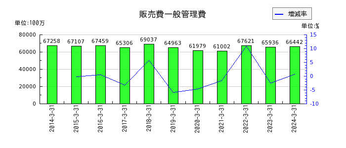 岡三証券グループの販売費一般管理費の推移