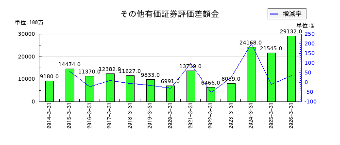 岡三証券グループのその他有価証券評価差額金の推移