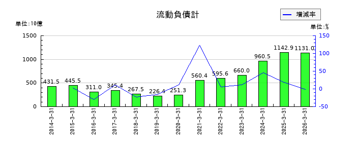 岡三証券グループの流動負債計の推移