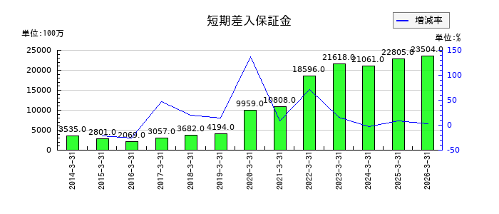 岡三証券グループのその他有価証券評価差額金の推移