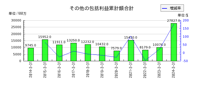岡三証券グループのその他の包括利益累計額合計の推移