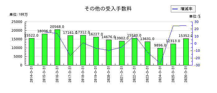 岡三証券グループのその他の受入手数料の推移